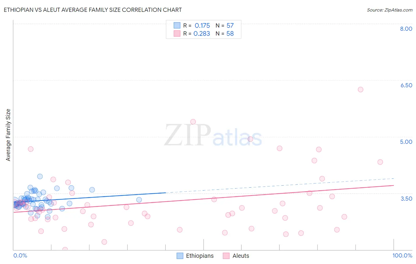 Ethiopian vs Aleut Average Family Size