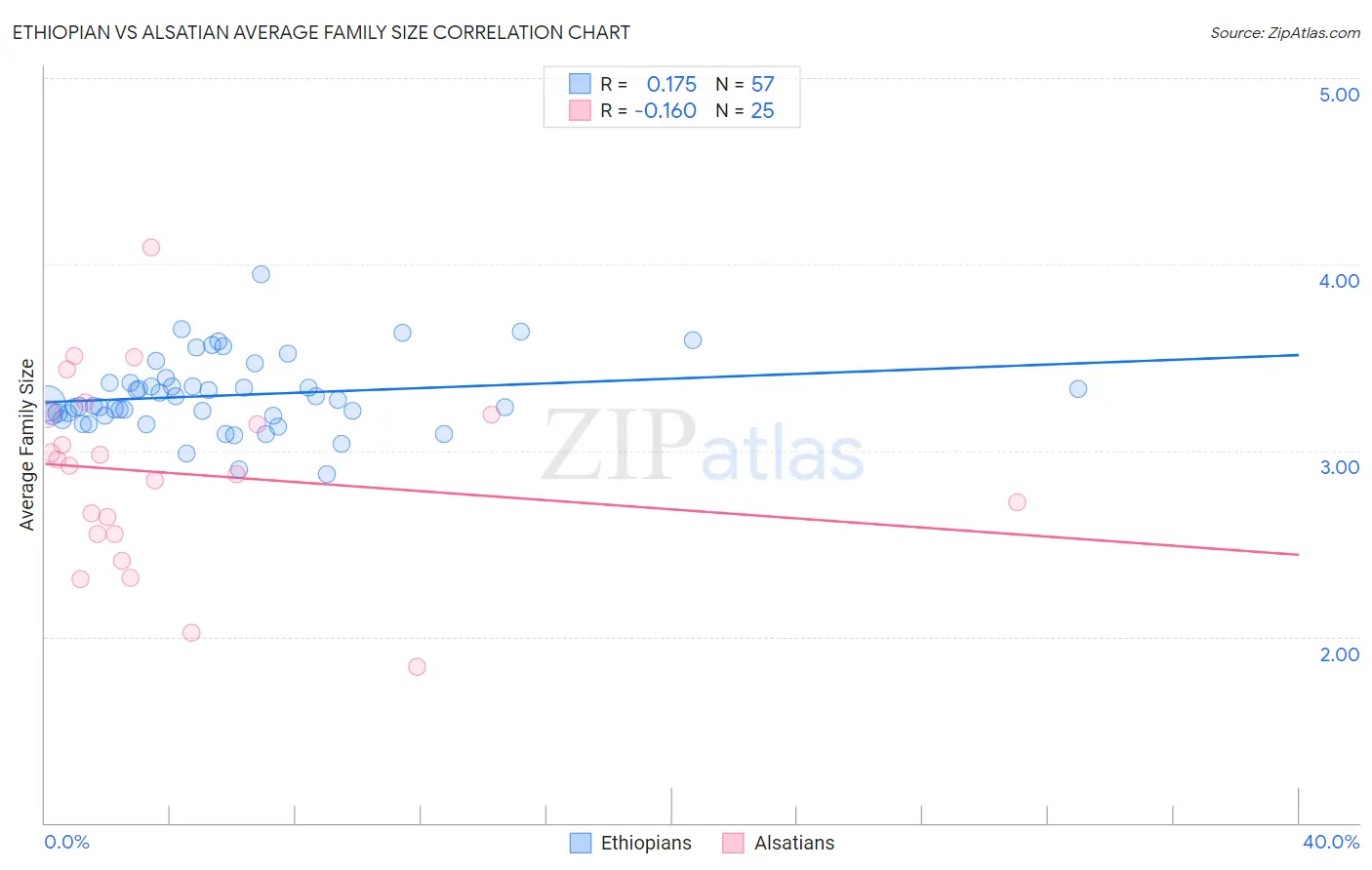 Ethiopian vs Alsatian Average Family Size