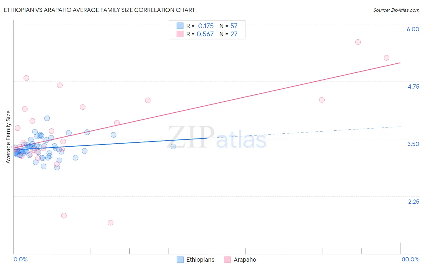 Ethiopian vs Arapaho Average Family Size