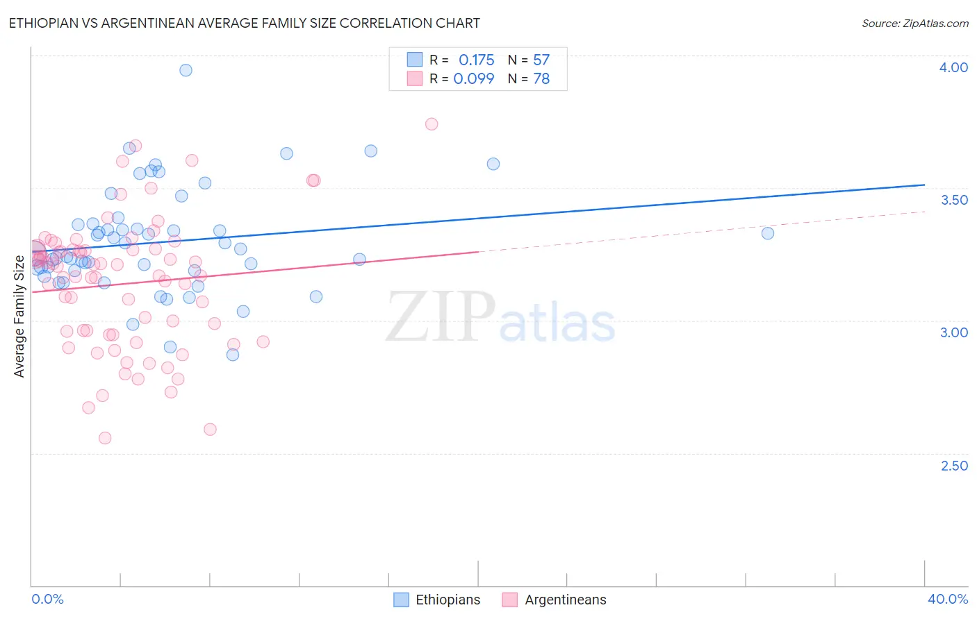 Ethiopian vs Argentinean Average Family Size