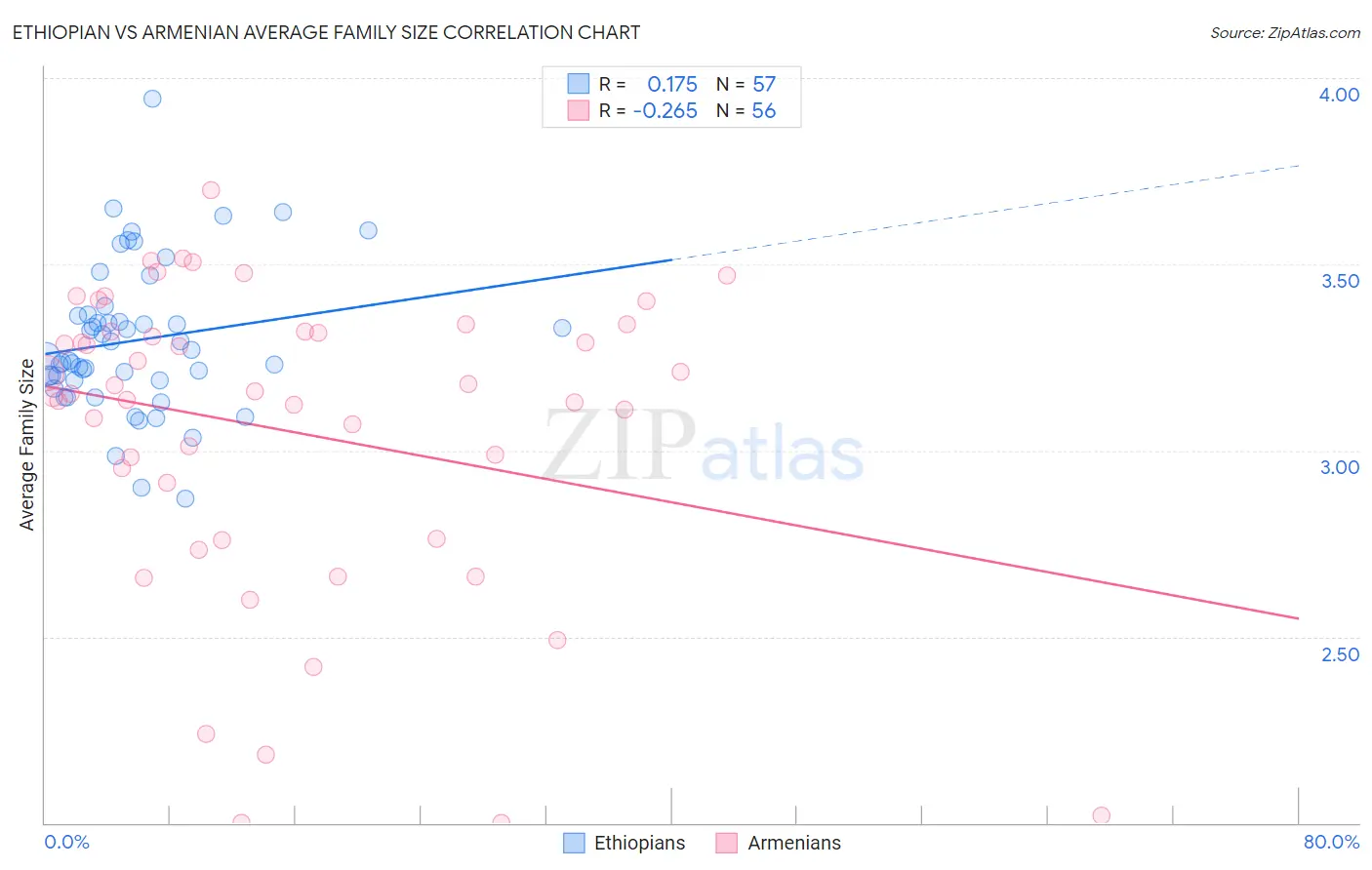 Ethiopian vs Armenian Average Family Size