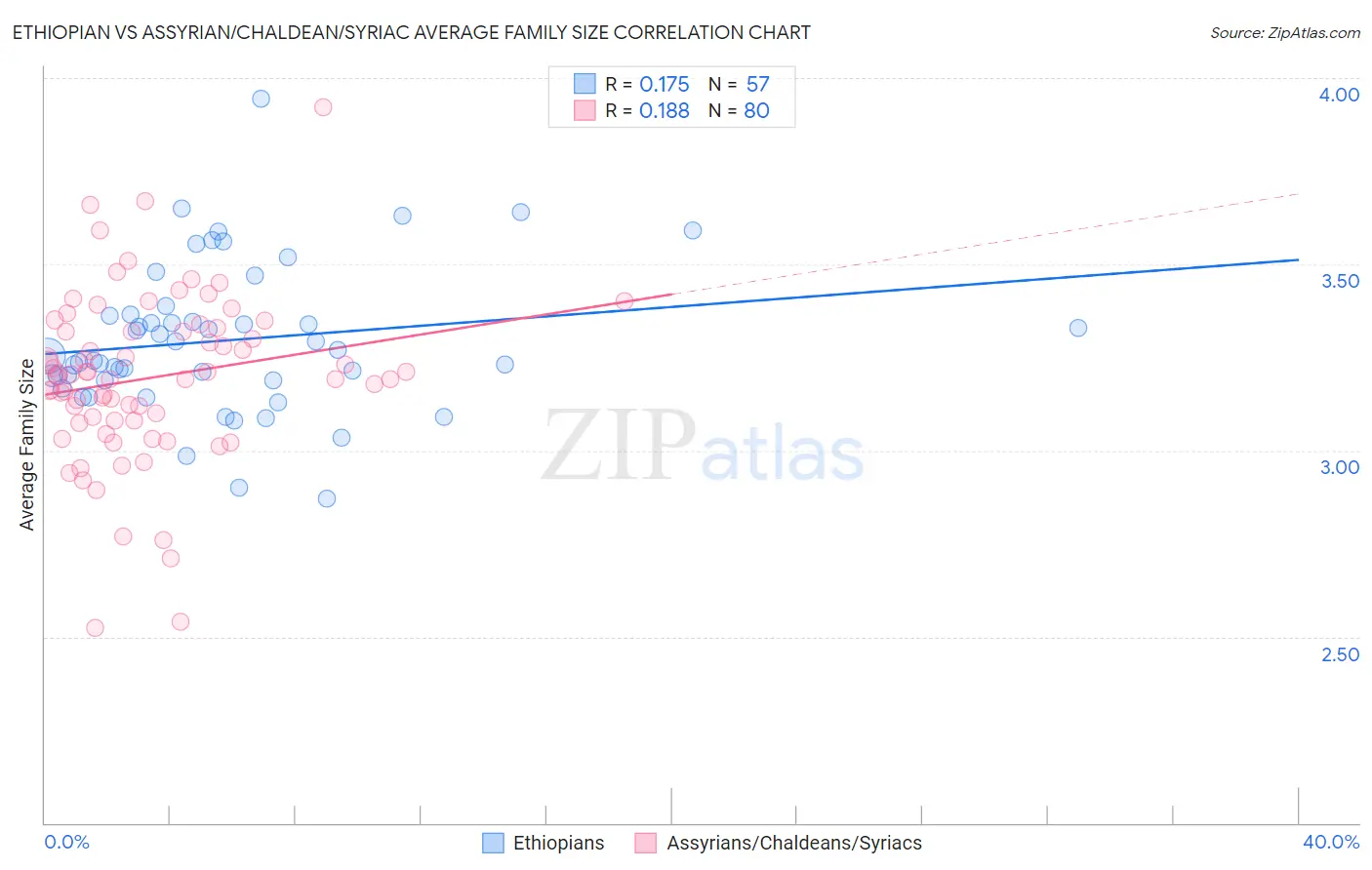 Ethiopian vs Assyrian/Chaldean/Syriac Average Family Size