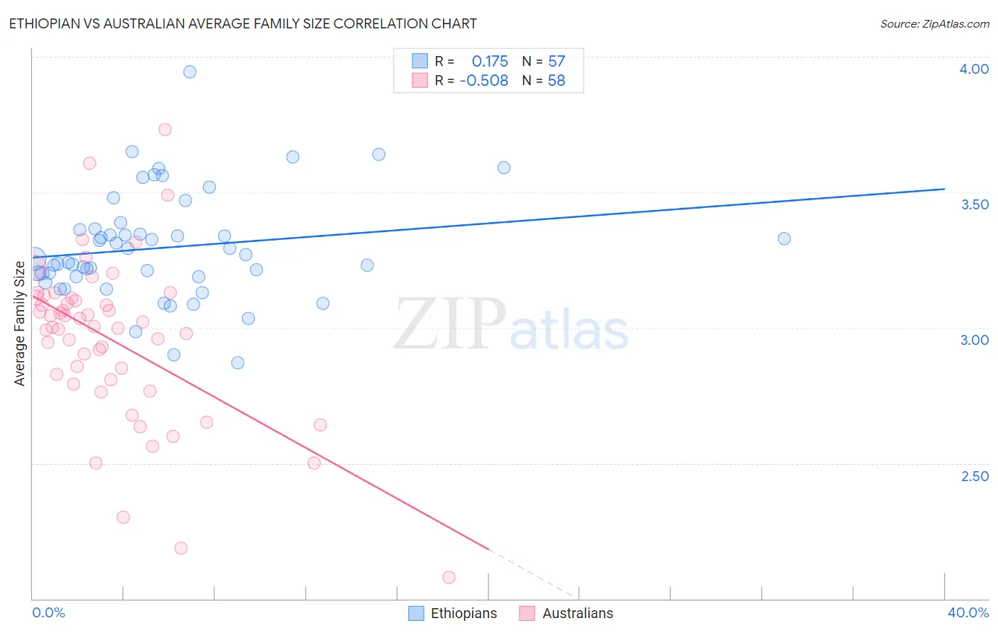 Ethiopian vs Australian Average Family Size