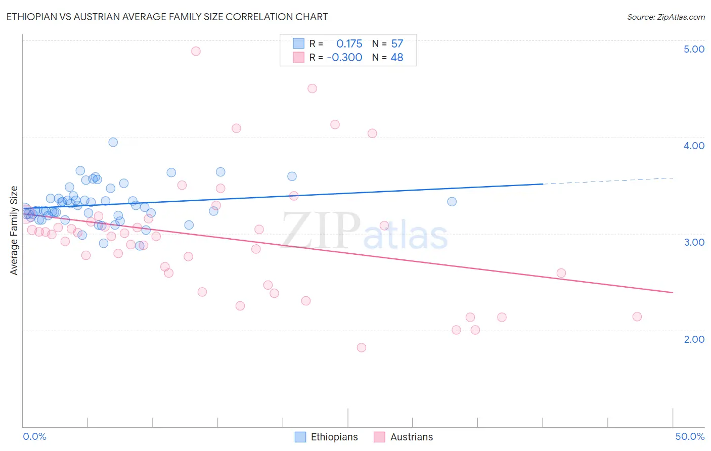 Ethiopian vs Austrian Average Family Size