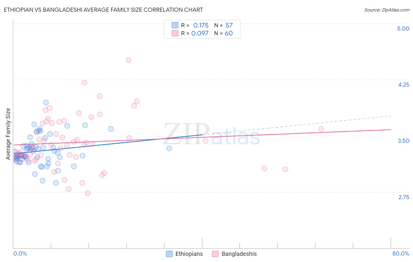 Ethiopian vs Bangladeshi Average Family Size