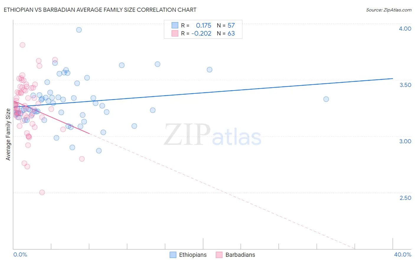 Ethiopian vs Barbadian Average Family Size