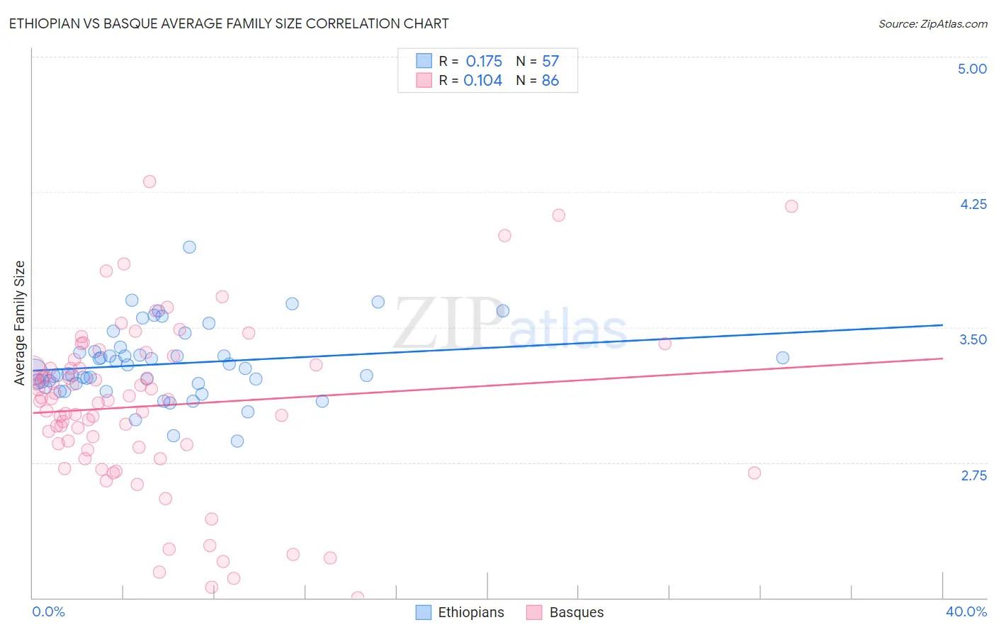 Ethiopian vs Basque Average Family Size