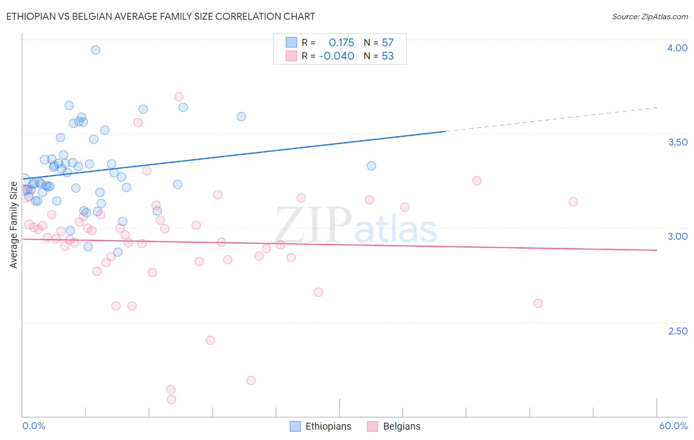 Ethiopian vs Belgian Average Family Size