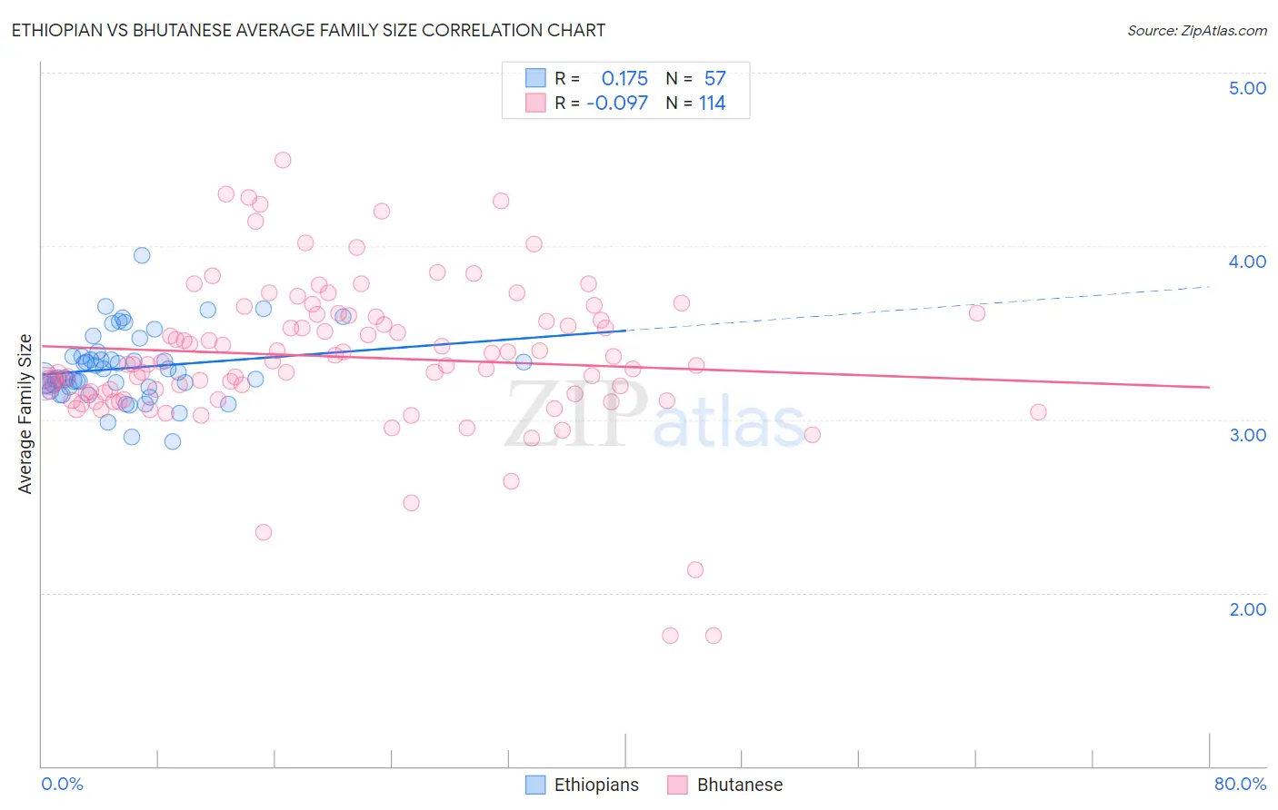 Ethiopian vs Bhutanese Average Family Size