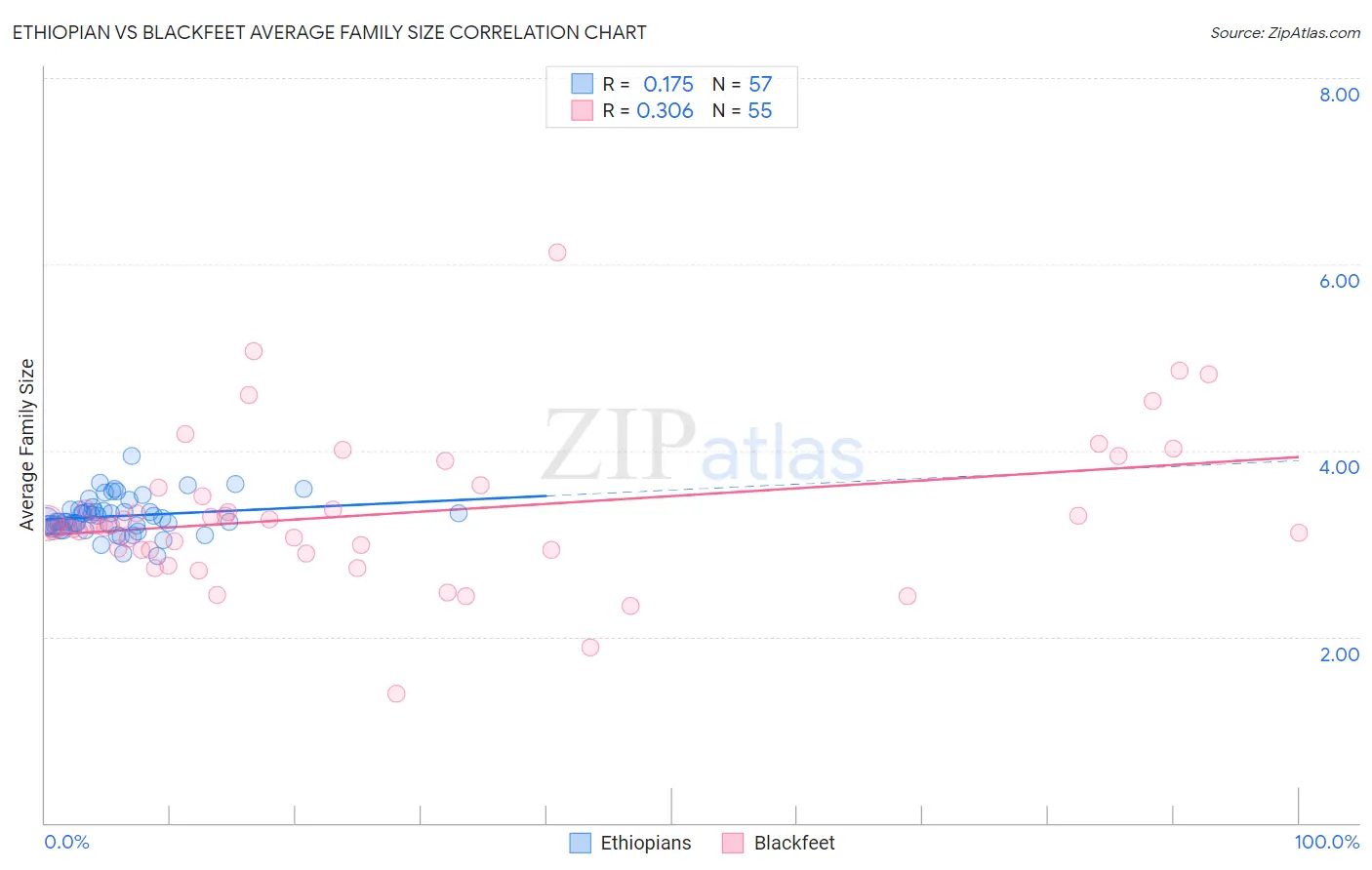 Ethiopian vs Blackfeet Average Family Size