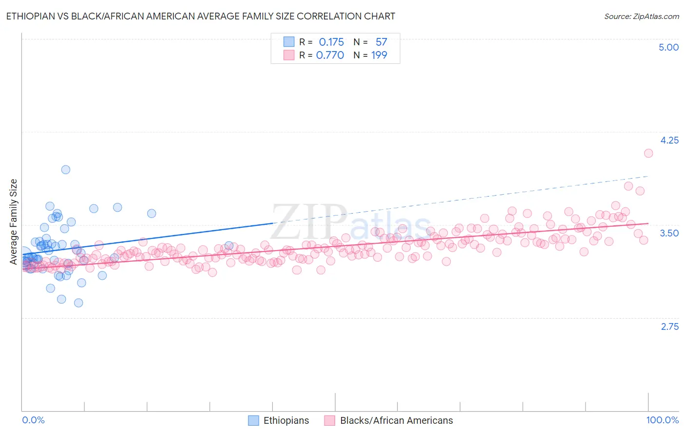 Ethiopian vs Black/African American Average Family Size