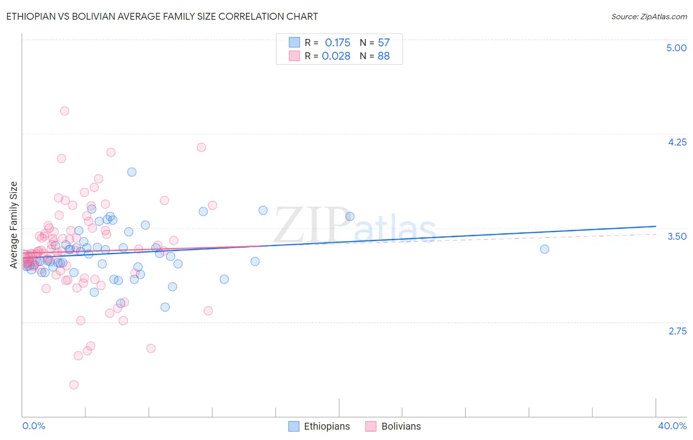 Ethiopian vs Bolivian Average Family Size