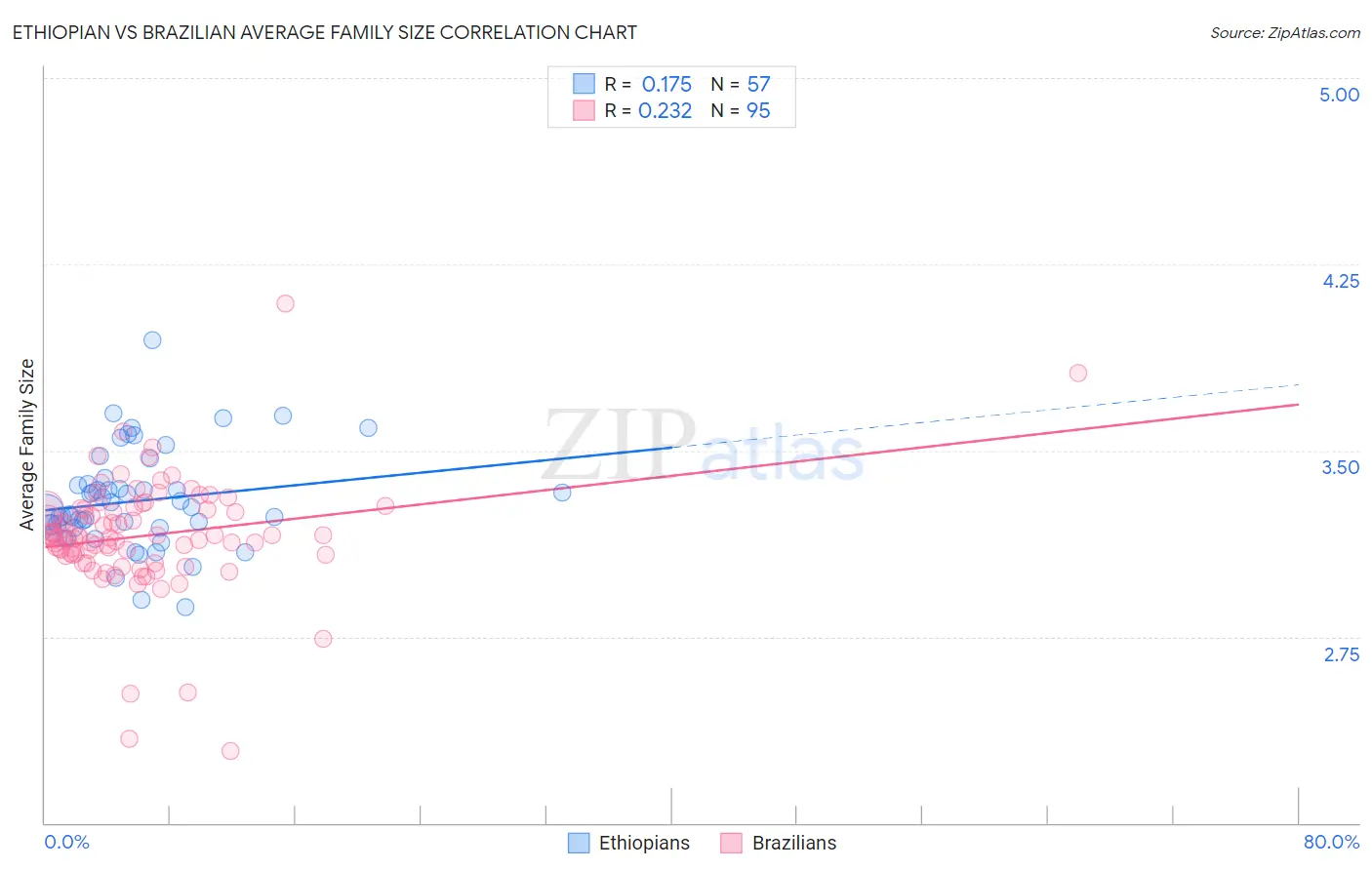 Ethiopian vs Brazilian Average Family Size