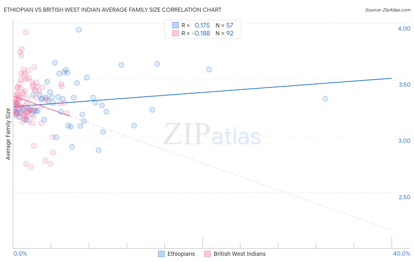 Ethiopian vs British West Indian Average Family Size