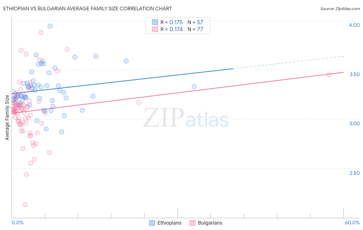 Ethiopian vs Bulgarian Average Family Size