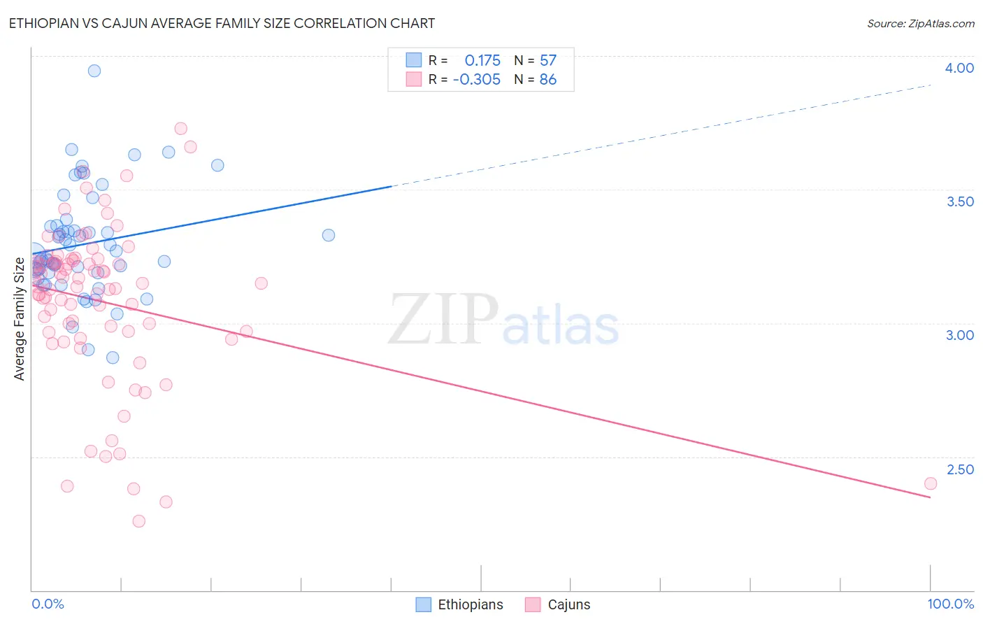 Ethiopian vs Cajun Average Family Size