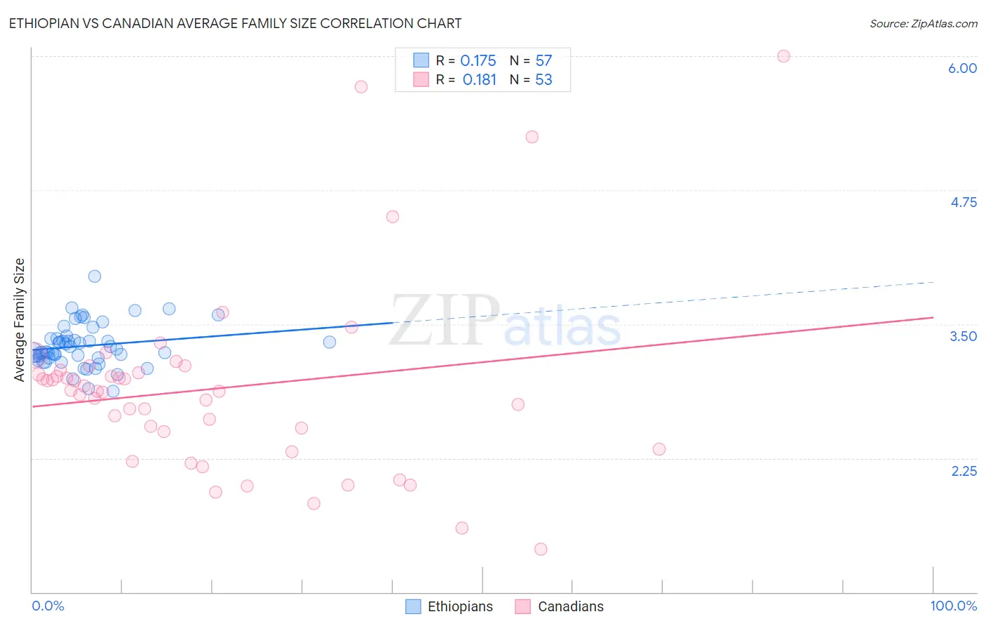 Ethiopian vs Canadian Average Family Size