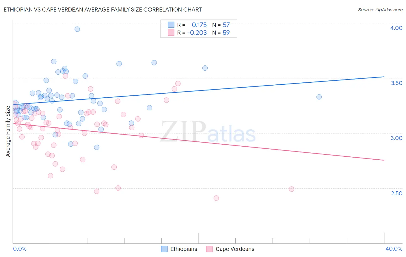 Ethiopian vs Cape Verdean Average Family Size