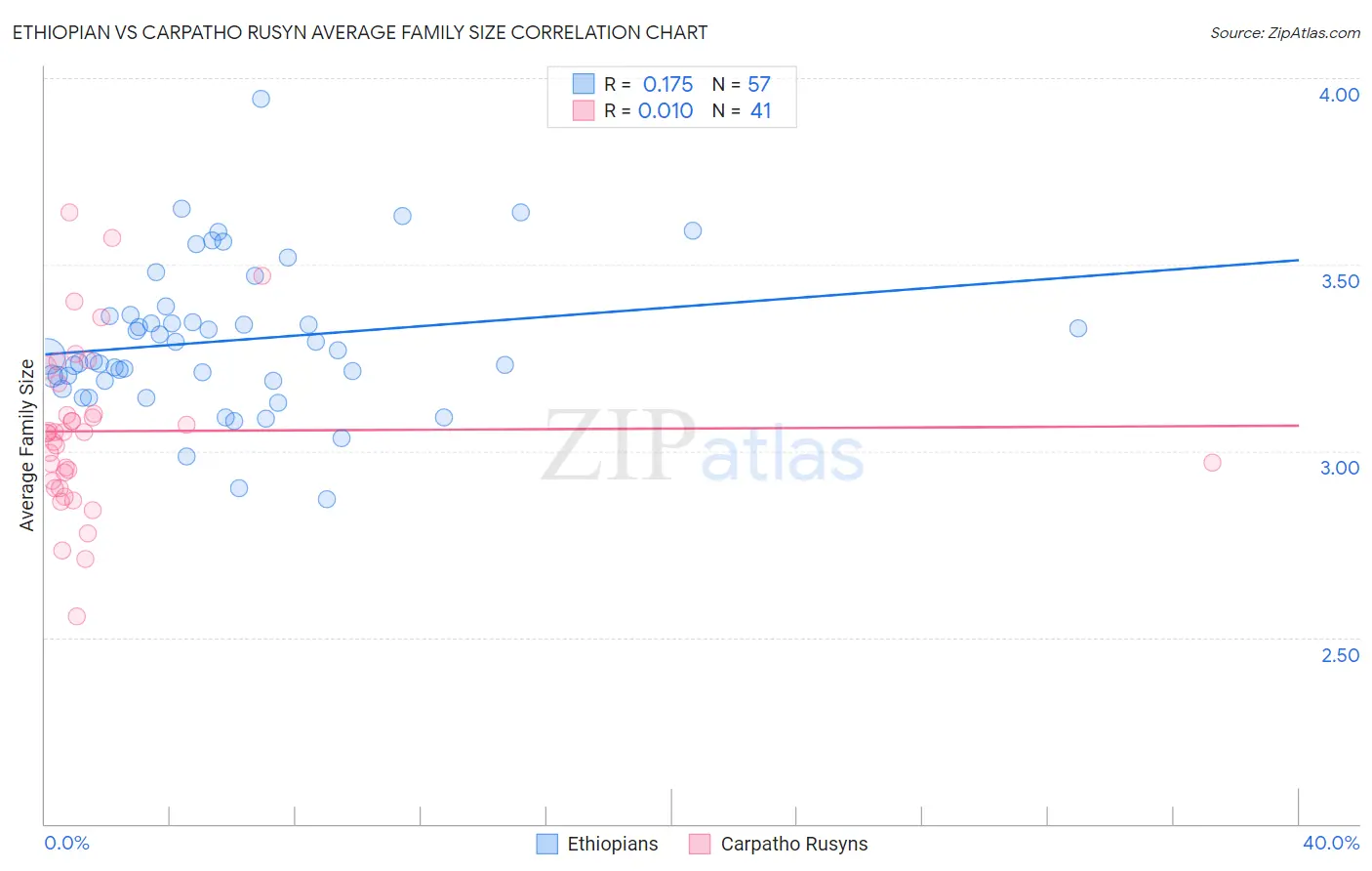 Ethiopian vs Carpatho Rusyn Average Family Size
