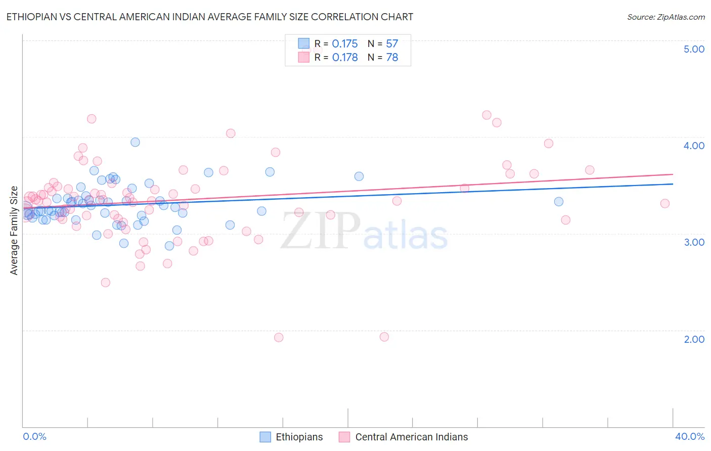Ethiopian vs Central American Indian Average Family Size