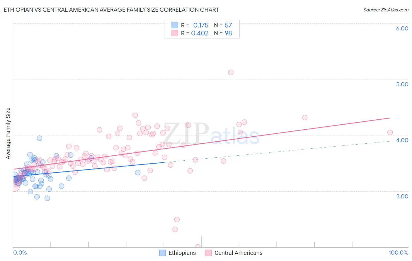 Ethiopian vs Central American Average Family Size