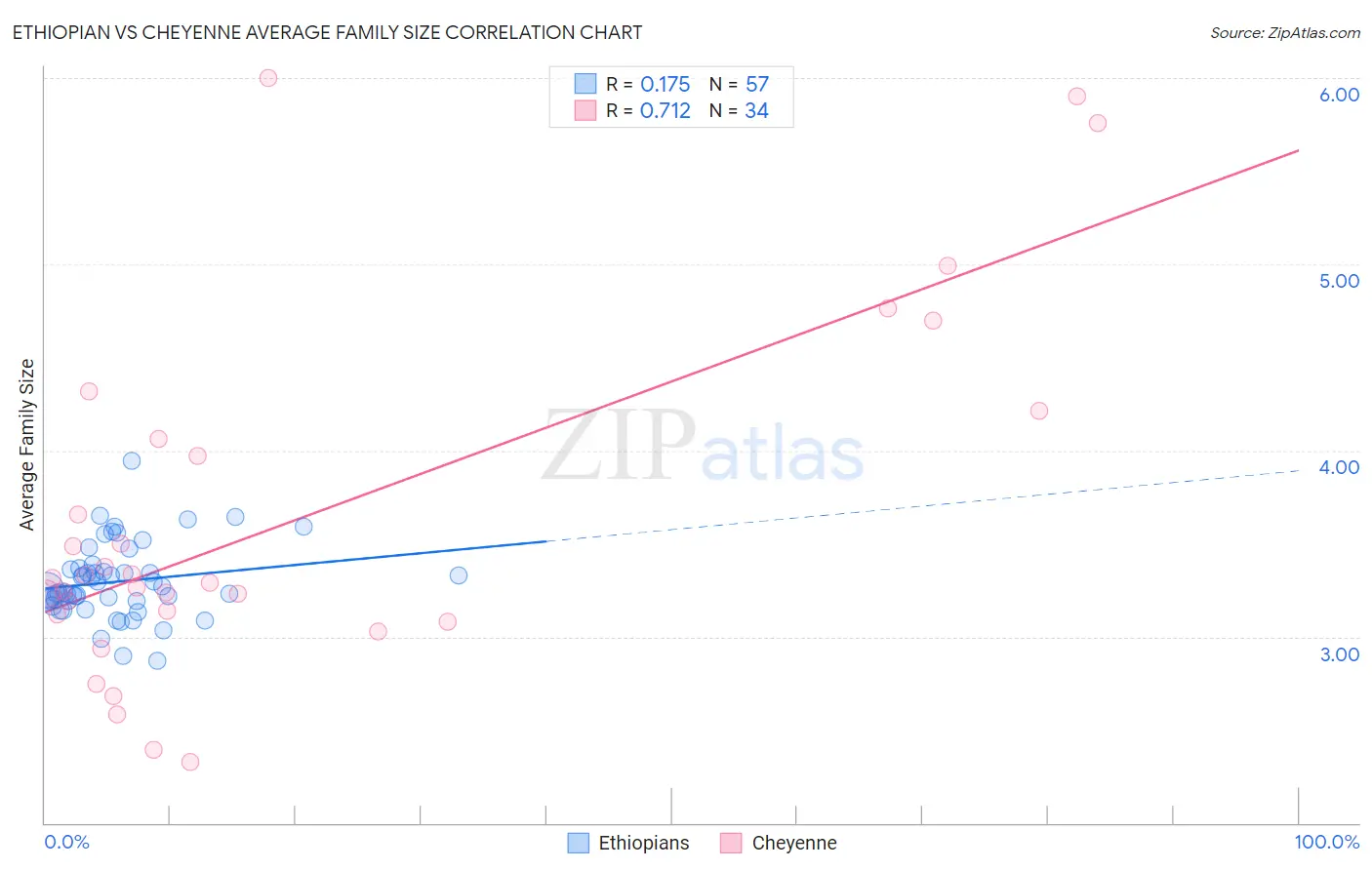 Ethiopian vs Cheyenne Average Family Size