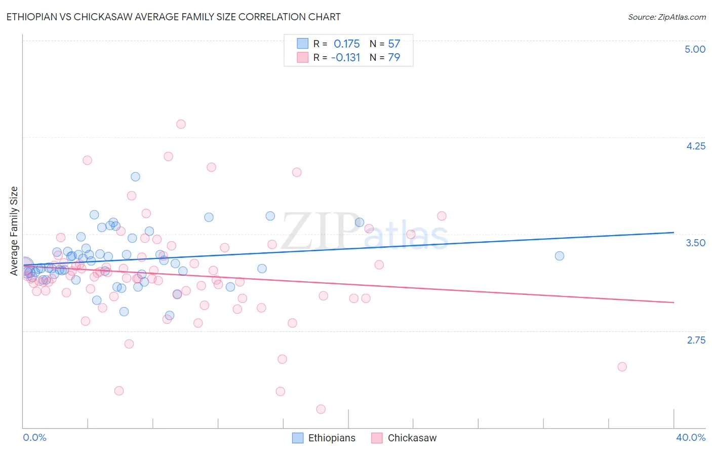 Ethiopian vs Chickasaw Average Family Size