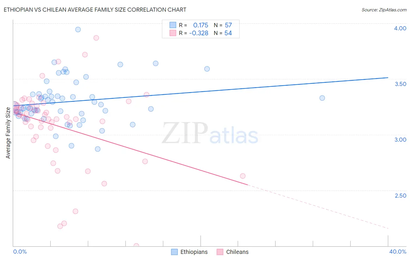 Ethiopian vs Chilean Average Family Size