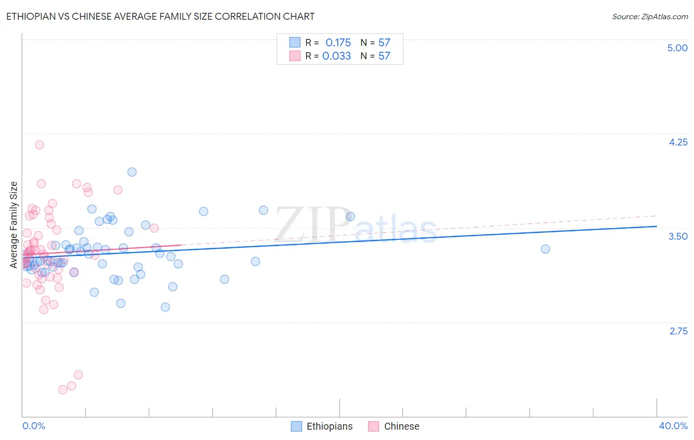 Ethiopian vs Chinese Average Family Size