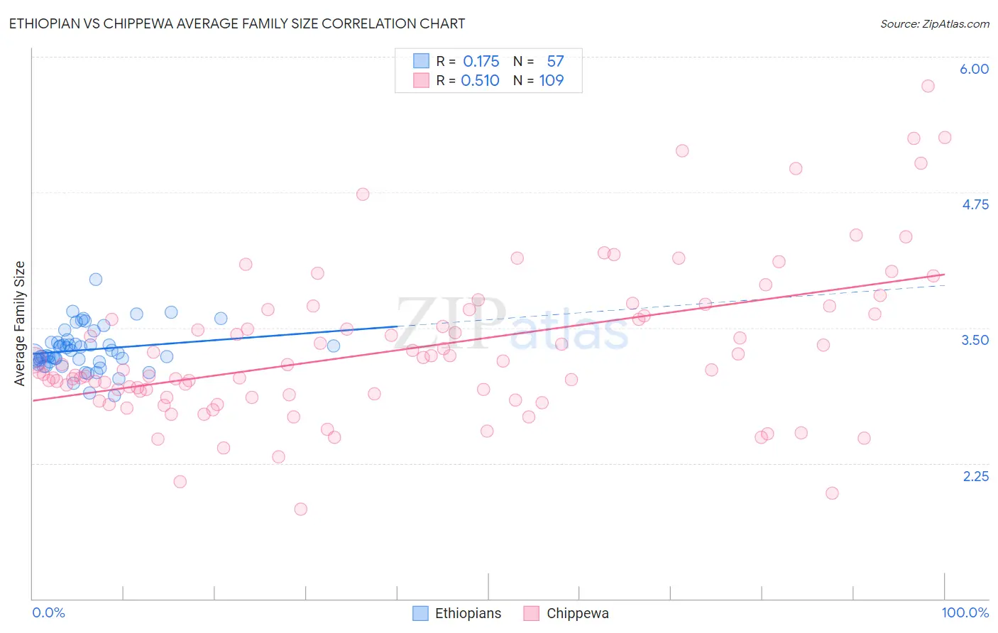 Ethiopian vs Chippewa Average Family Size