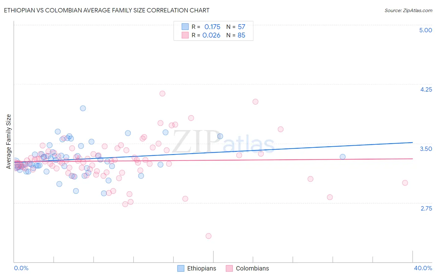 Ethiopian vs Colombian Average Family Size