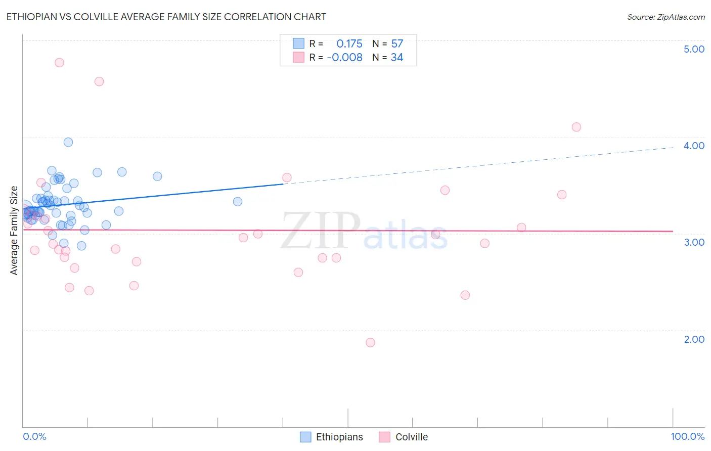 Ethiopian vs Colville Average Family Size