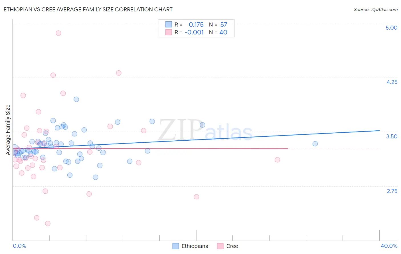 Ethiopian vs Cree Average Family Size
