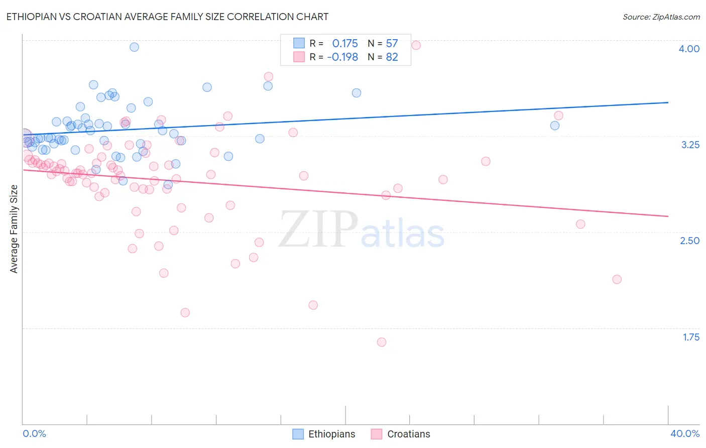 Ethiopian vs Croatian Average Family Size