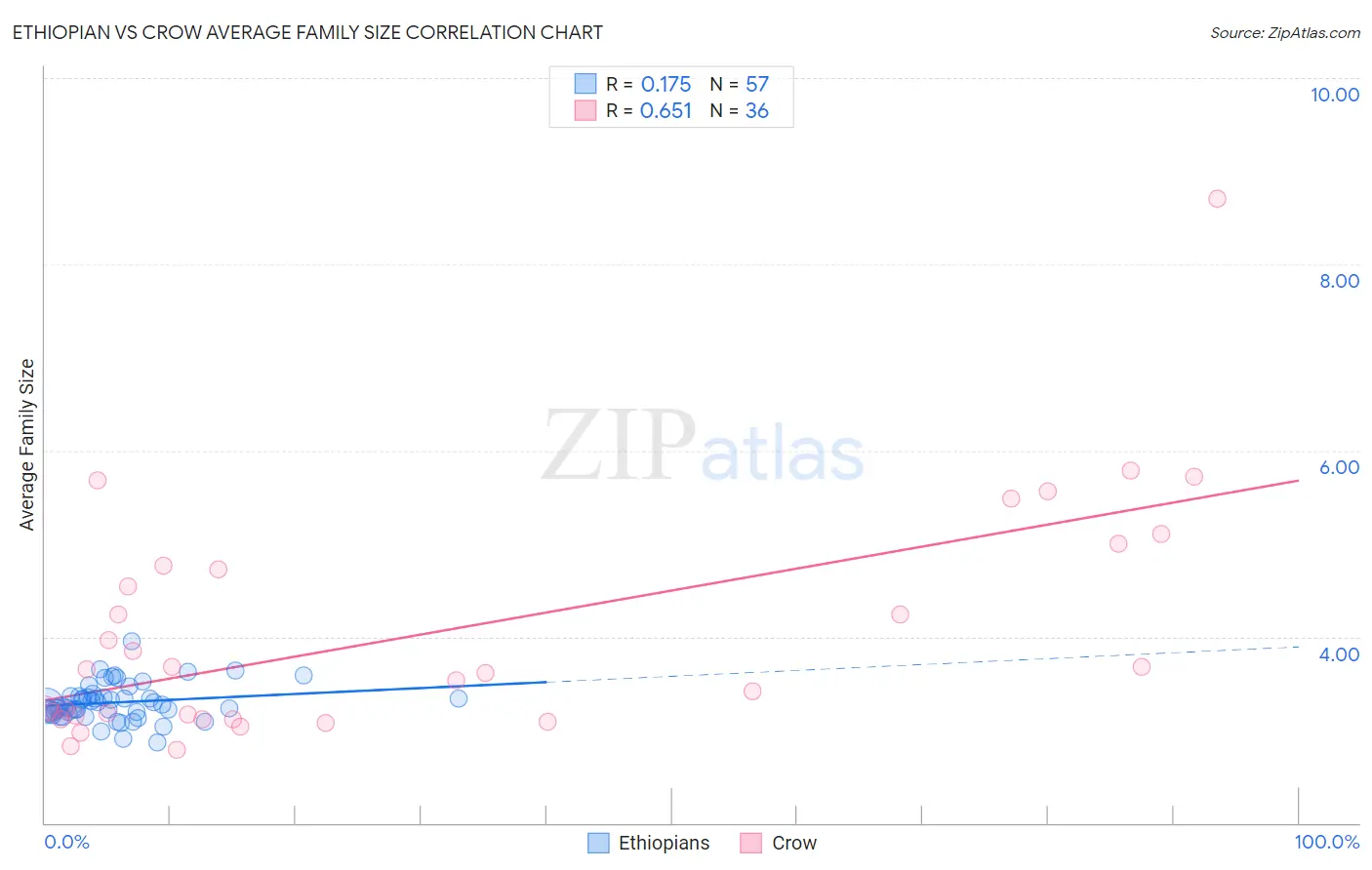 Ethiopian vs Crow Average Family Size