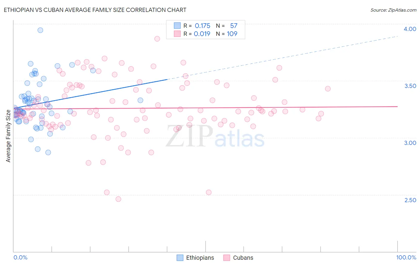 Ethiopian vs Cuban Average Family Size