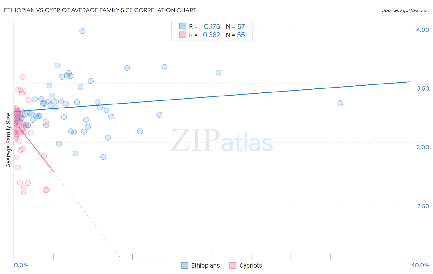 Ethiopian vs Cypriot Average Family Size