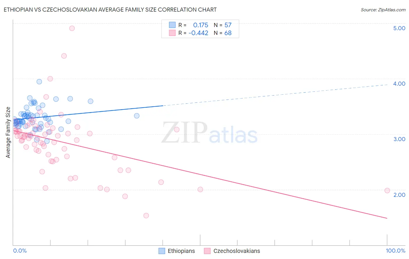Ethiopian vs Czechoslovakian Average Family Size