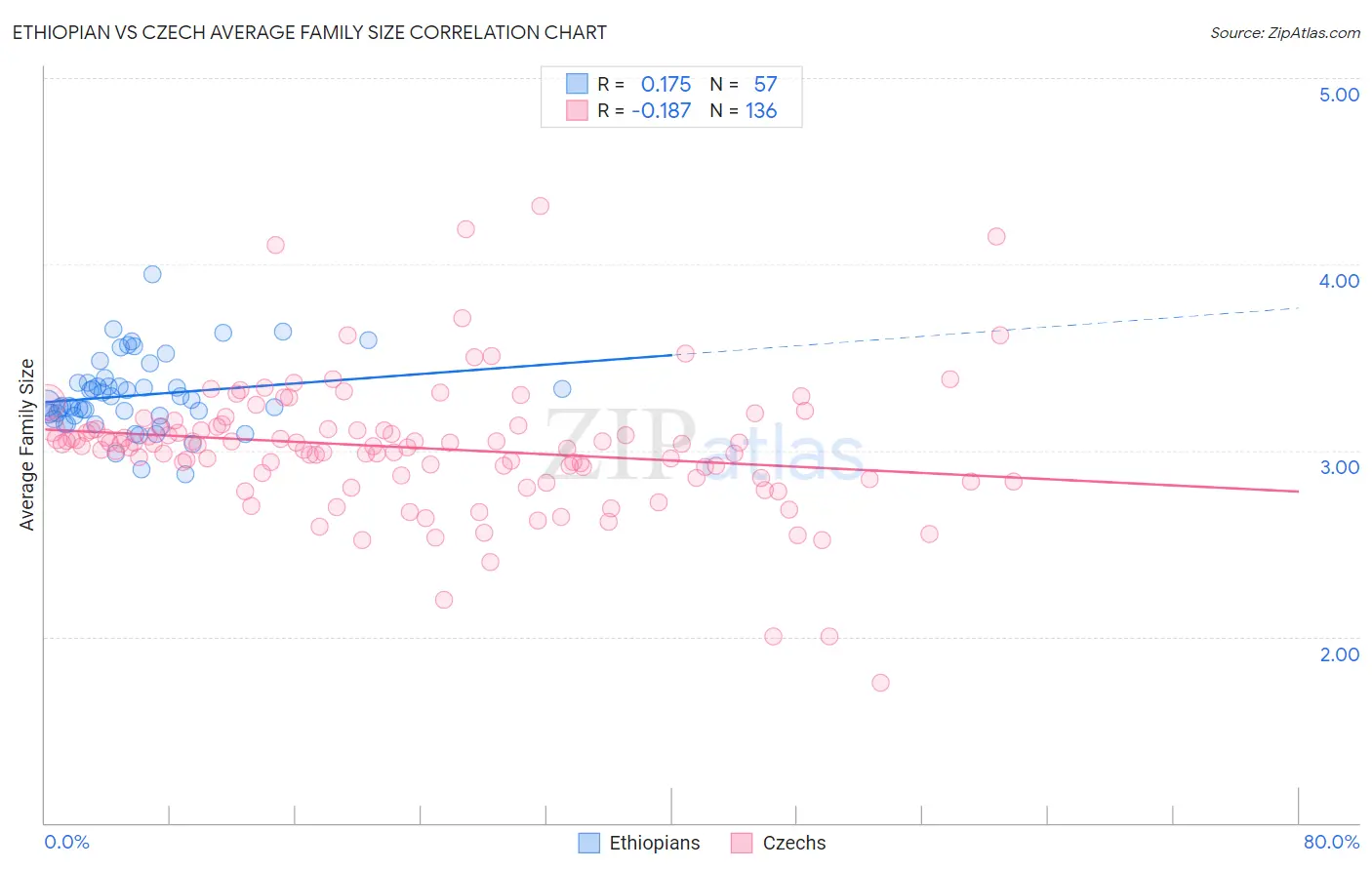 Ethiopian vs Czech Average Family Size