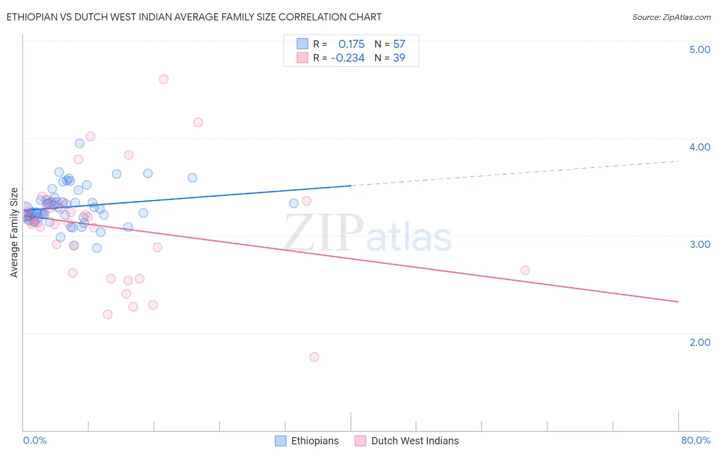 Ethiopian vs Dutch West Indian Average Family Size