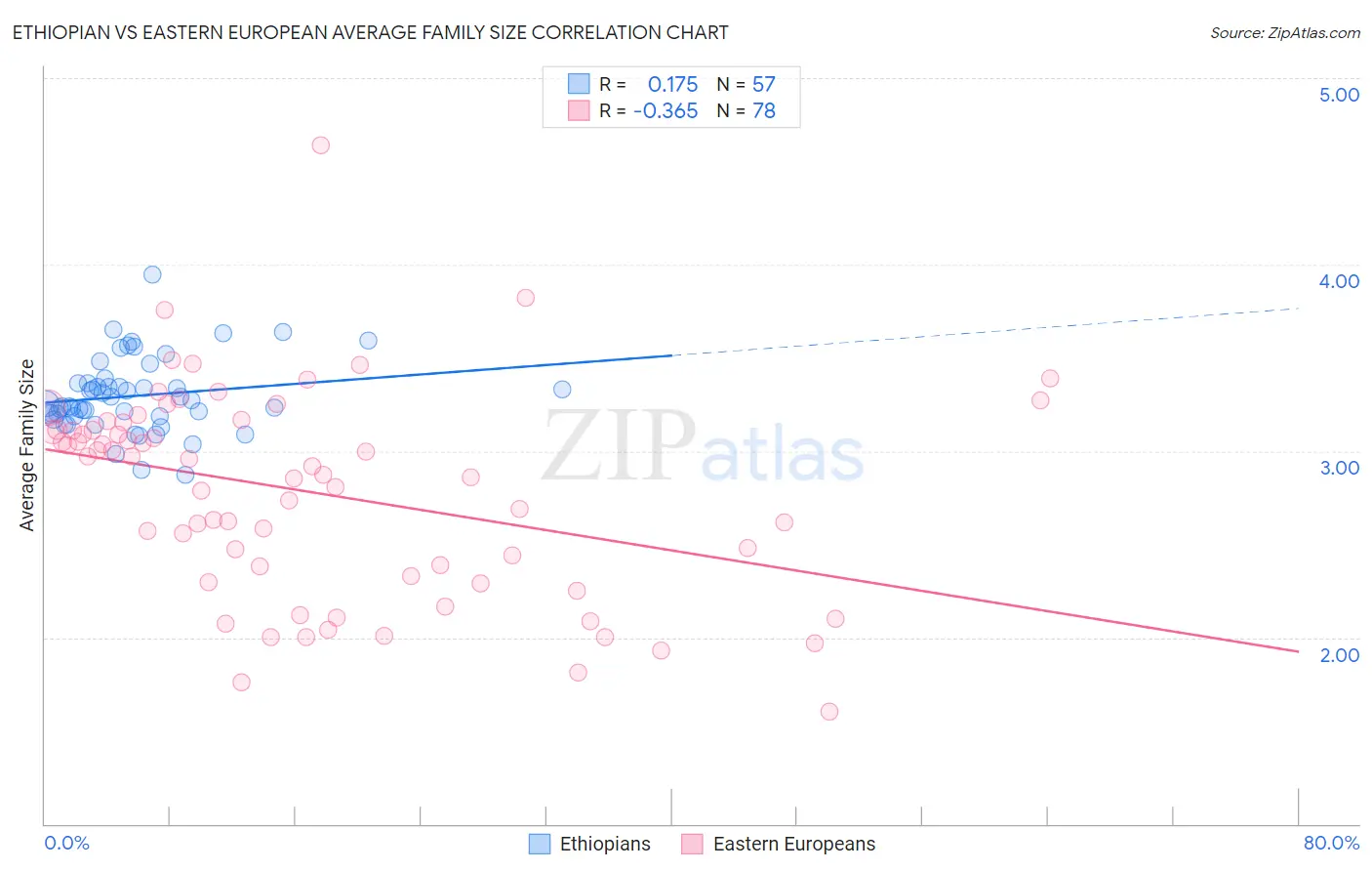 Ethiopian vs Eastern European Average Family Size