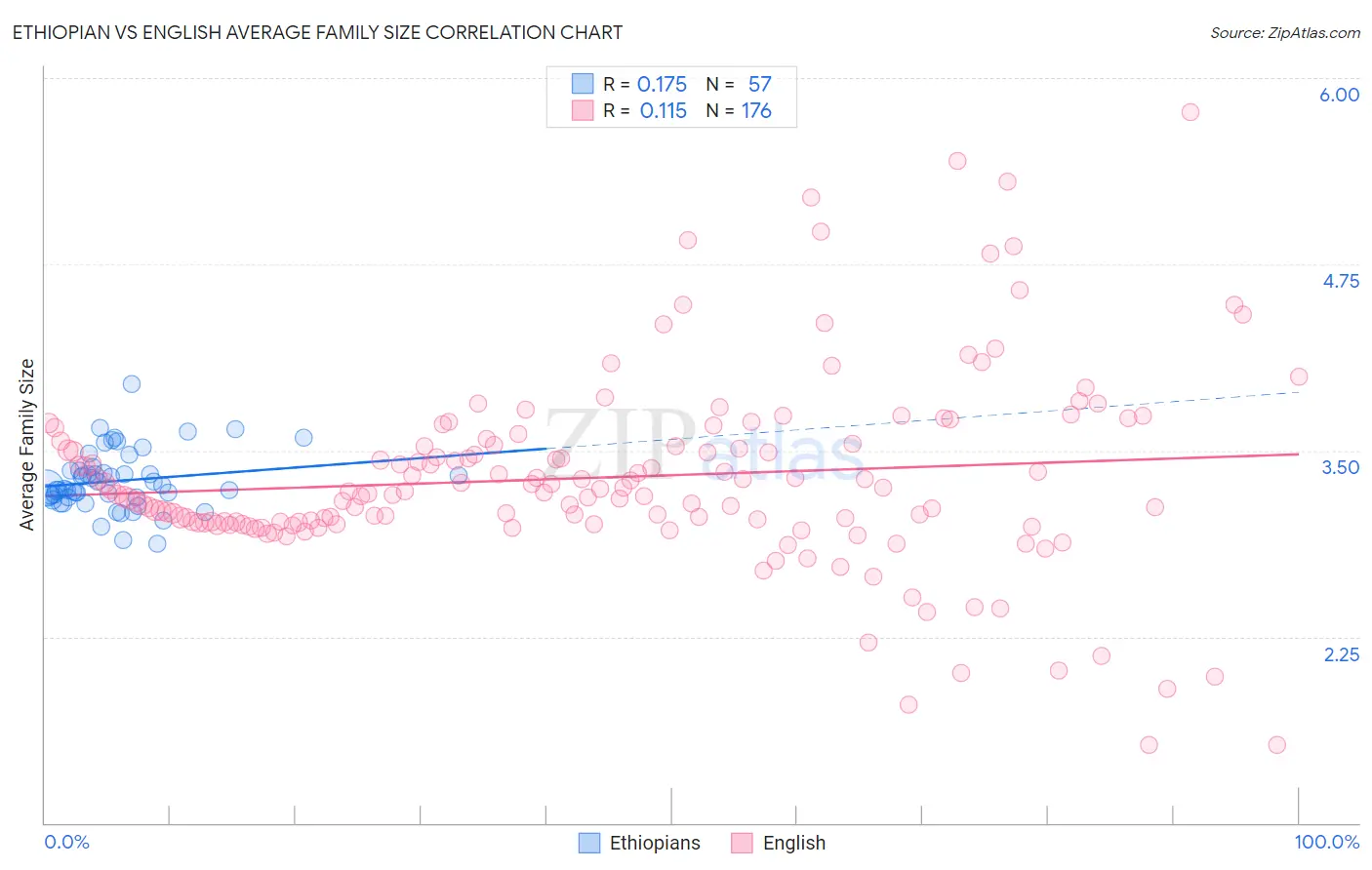 Ethiopian vs English Average Family Size
