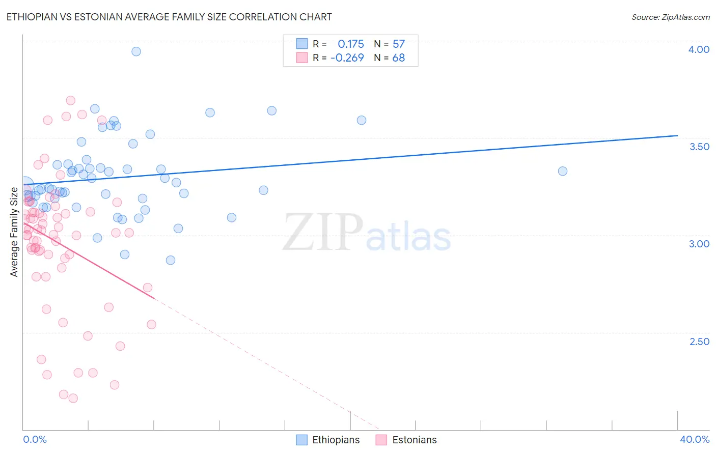 Ethiopian vs Estonian Average Family Size