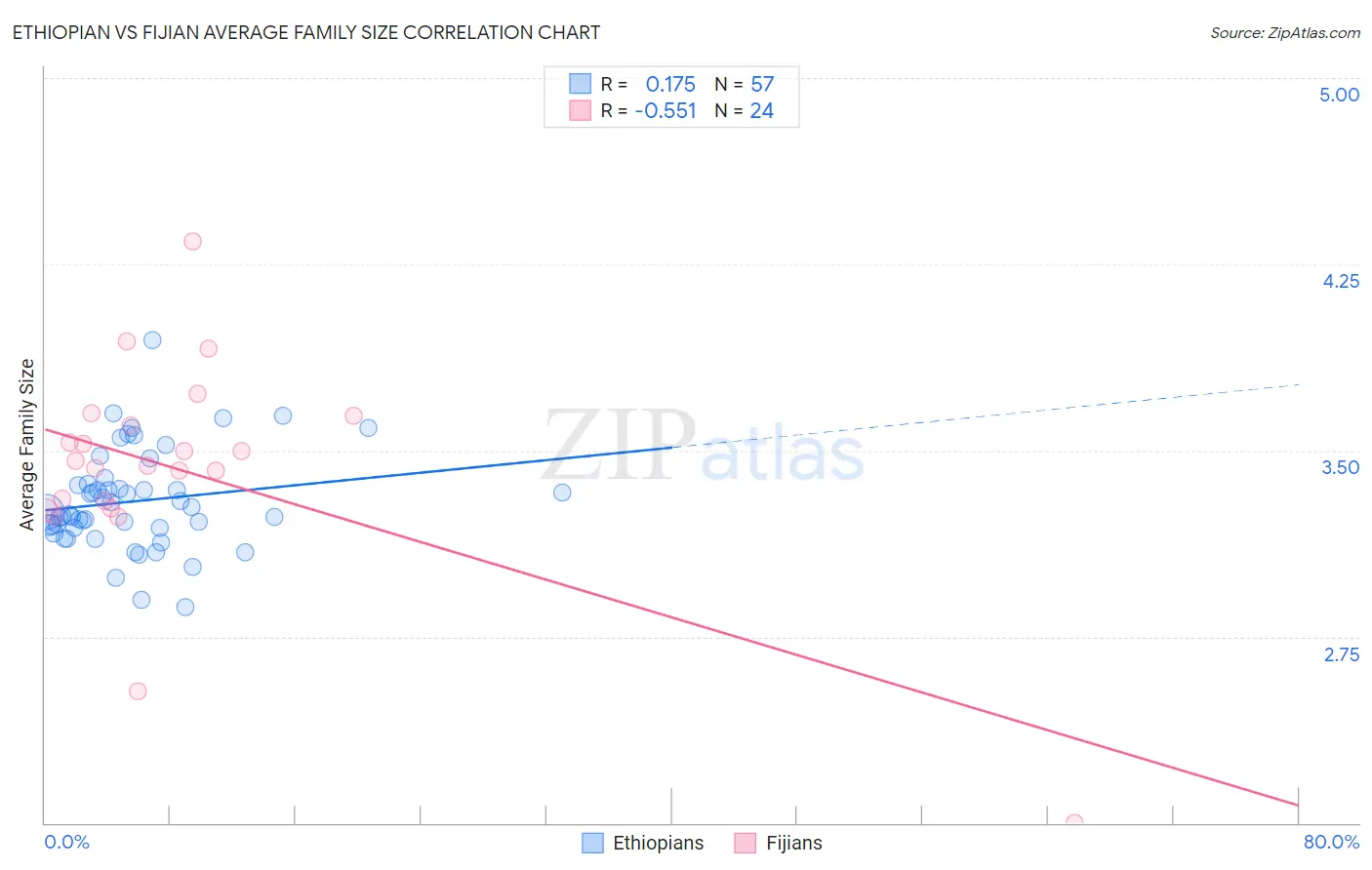 Ethiopian vs Fijian Average Family Size
