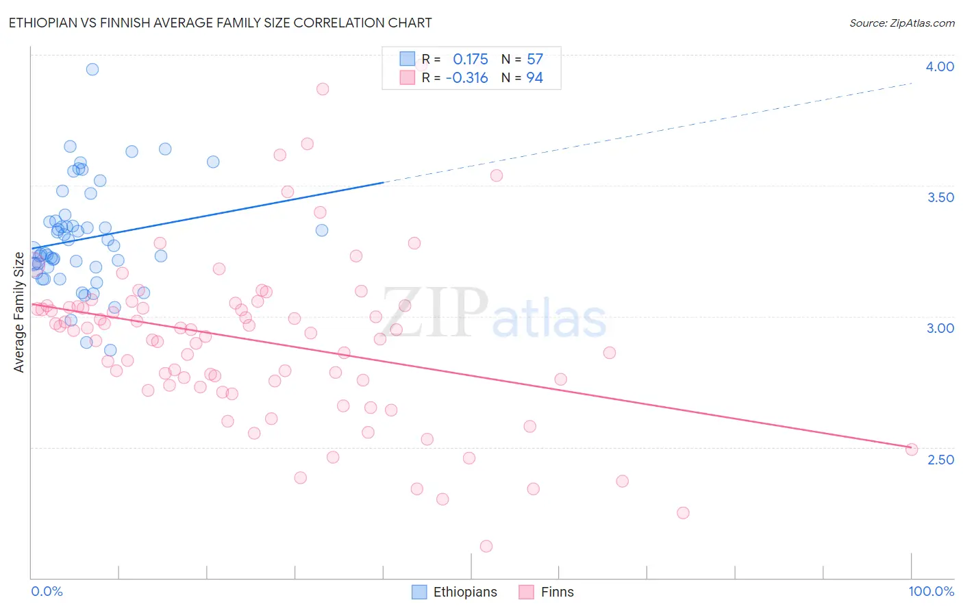 Ethiopian vs Finnish Average Family Size