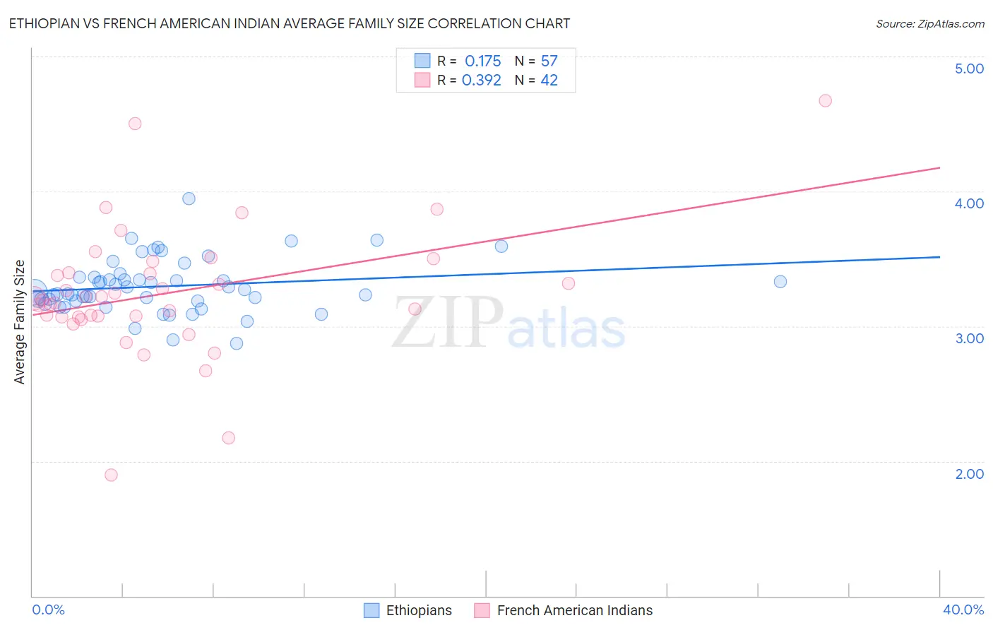 Ethiopian vs French American Indian Average Family Size