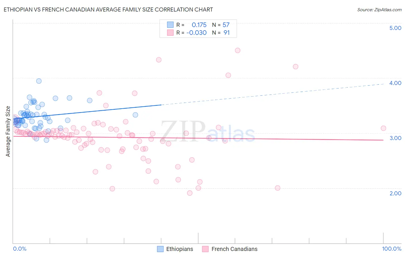 Ethiopian vs French Canadian Average Family Size