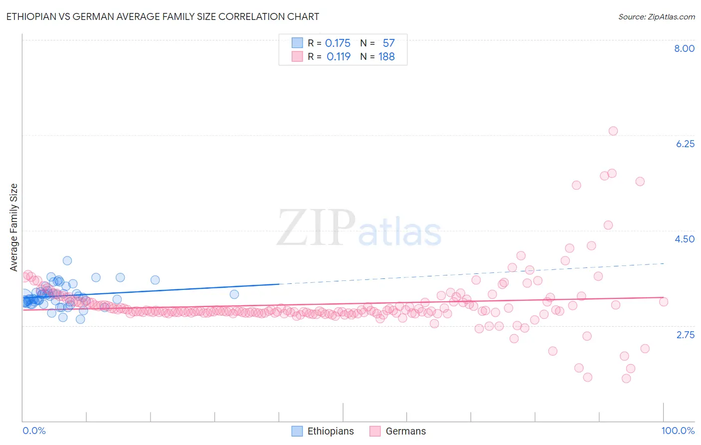 Ethiopian vs German Average Family Size