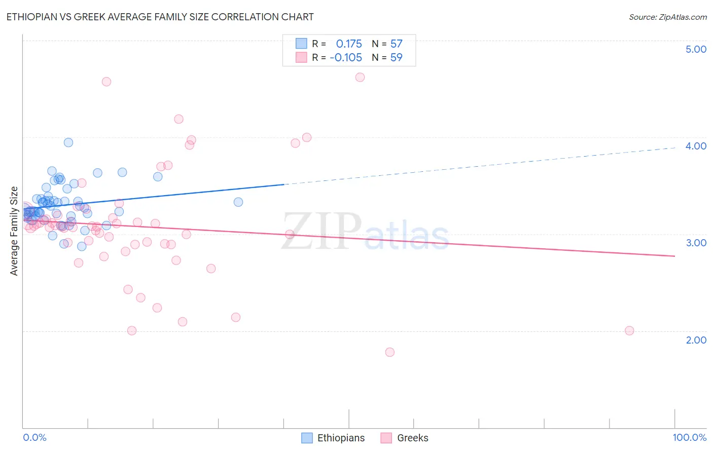 Ethiopian vs Greek Average Family Size