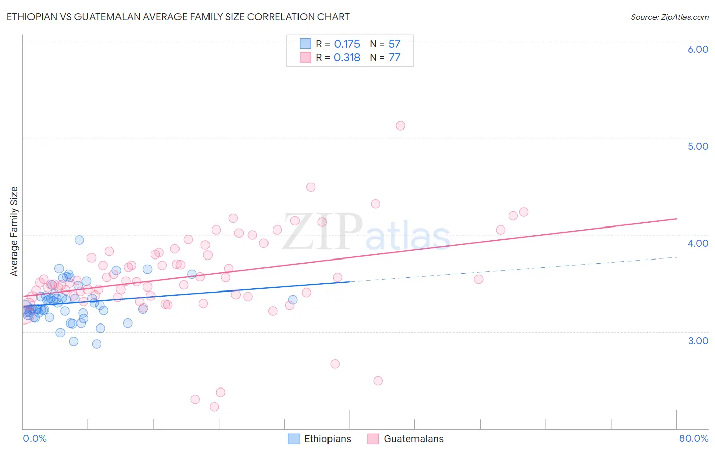 Ethiopian vs Guatemalan Average Family Size